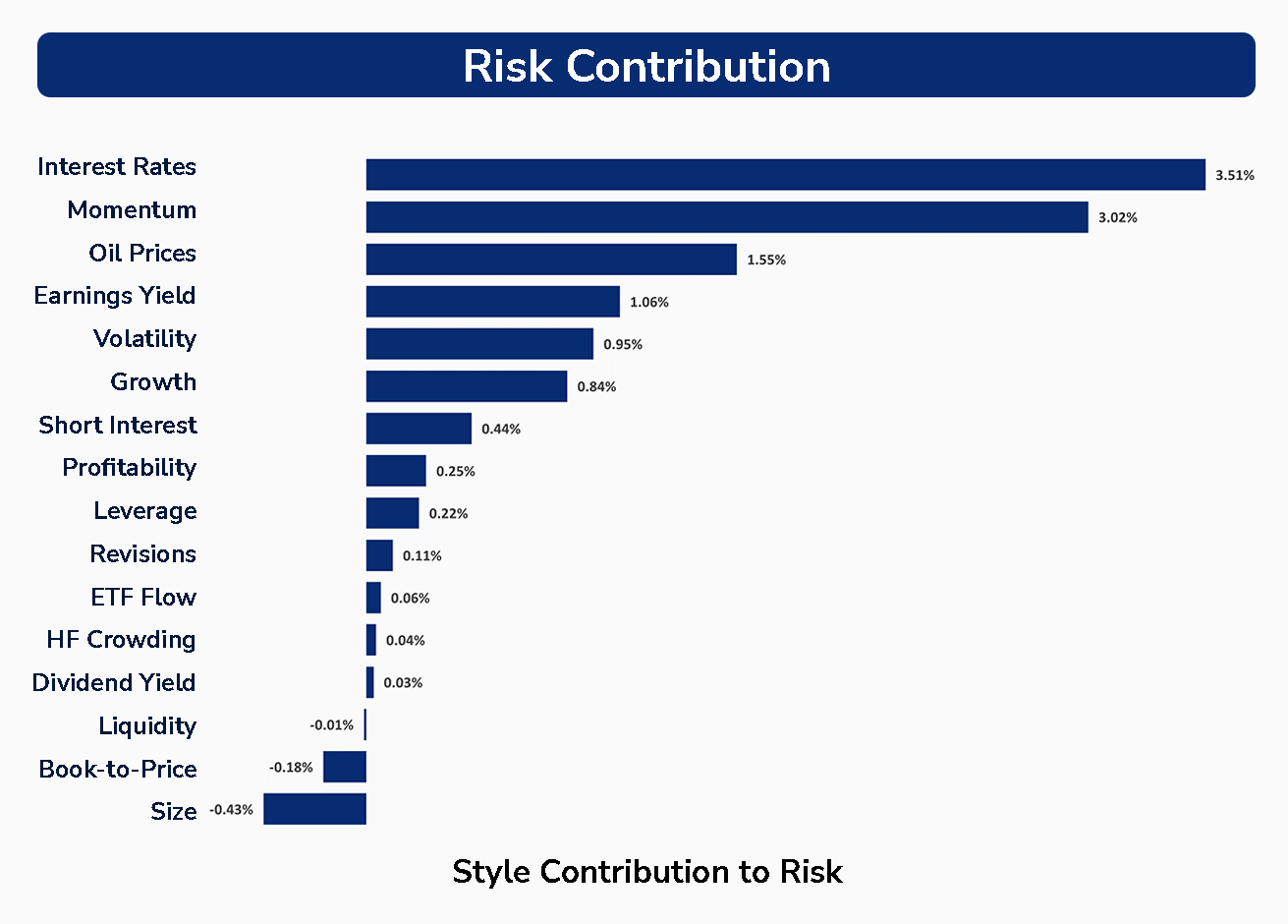 Risk Contribution Chart